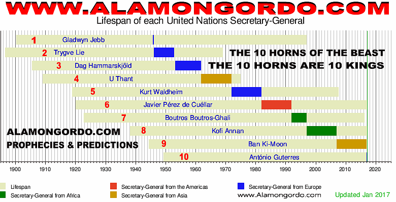 The 10 Kings of Revelation - The 10 Horns of The Beast - Alamongordo Prophecies - The Leaders of the United Nations - http://www.alamongordo.com